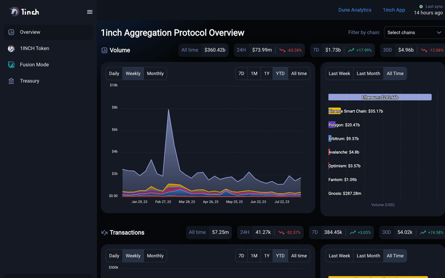 1inch analytics